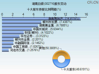 002716股东变动图