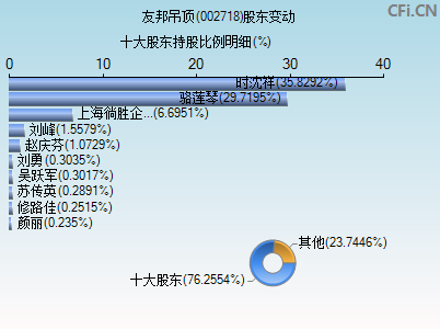 002718股东变动图