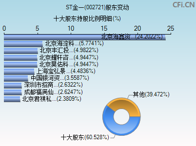 002721股东变动图