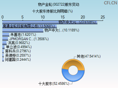 002722股东变动图