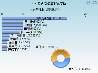 002723股东变动图