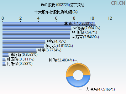 002725股东变动图