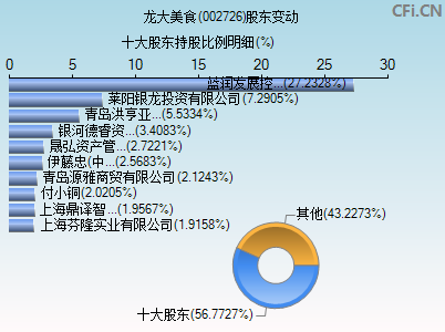 002726股东变动图