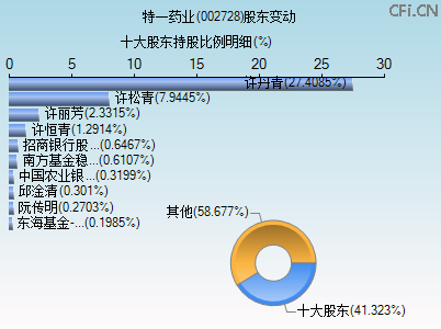 002728股东变动图