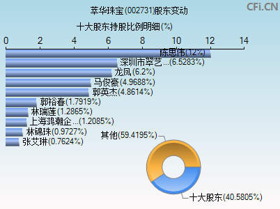 002731股东变动图