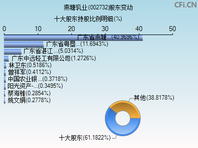 002732股东变动图