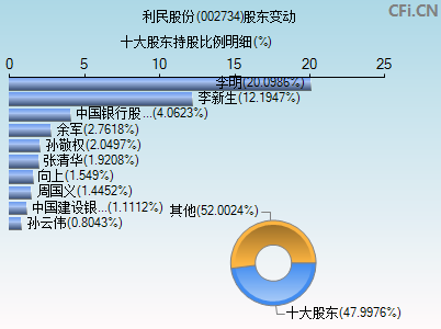 002734股东变动图