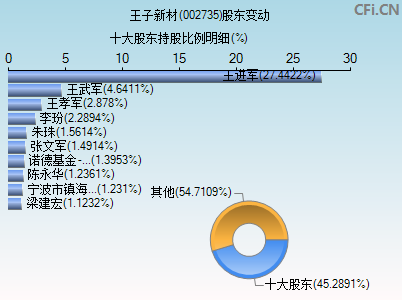 002735股东变动图