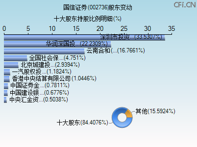 002736股东变动图