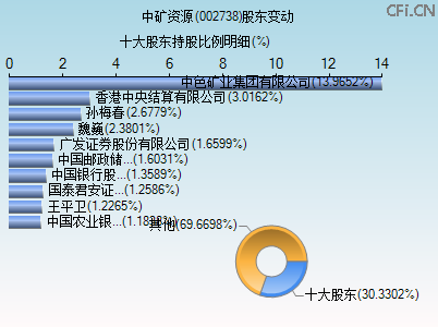 002738股东变动图