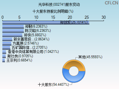 002741股东变动图