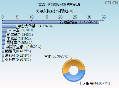 002743股东变动图