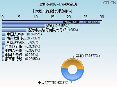 002747股东变动图