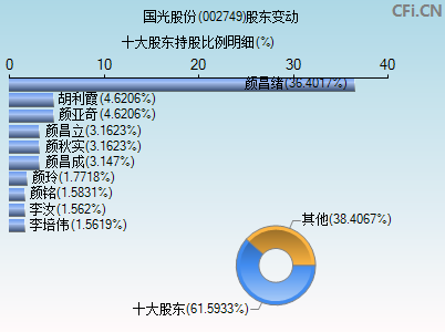 002749股东变动图