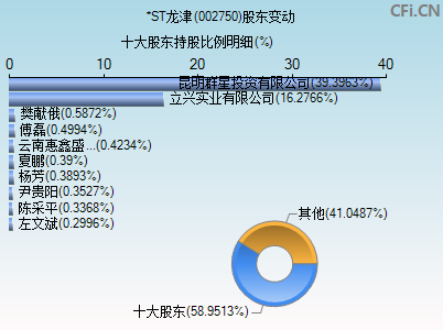 002750股东变动图