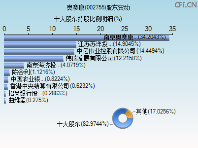 002755股东变动图 002755股东变动图