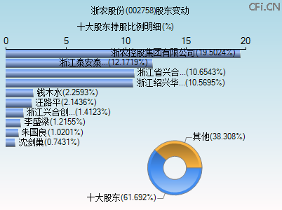 002758股东变动图 002758股东变动图