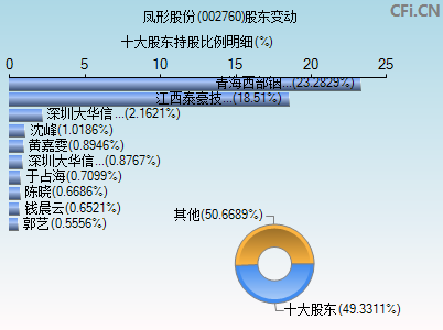 002760股东变动图