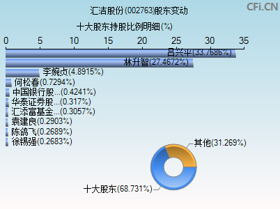 002763股东变动图