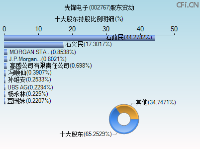 002767股东变动图 002767股东变动图