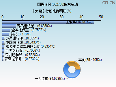 002768股东变动图