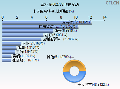 002769股东变动图