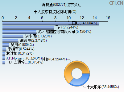 002771股东变动图