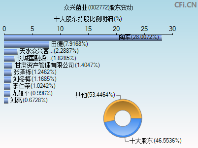 002772股东变动图