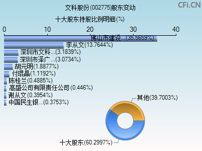 002775股东变动图