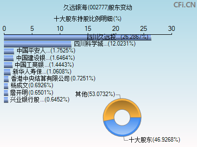 002777股东变动图