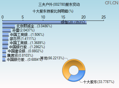 002780股东变动图 002780股东变动图