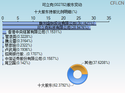 002782股东变动图