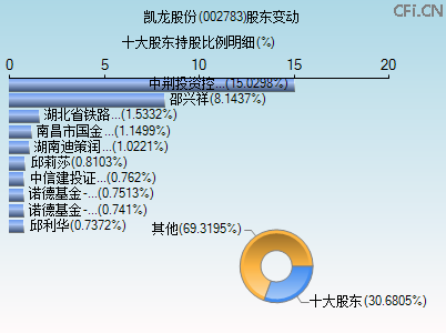 002783股东变动图 002783股东变动图