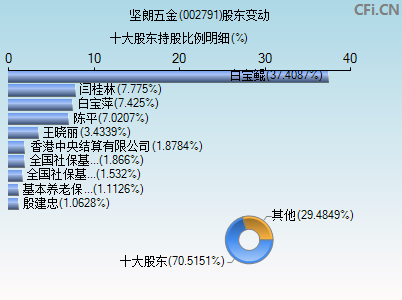 002791股东变动图