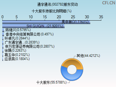 002792股东变动图