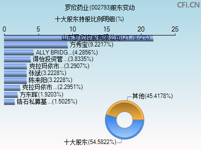 002793股东变动图