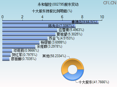 002795股东变动图