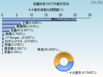 002796股东变动图
