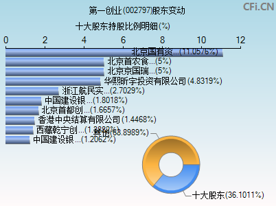 002797股东变动图