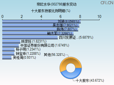 002798股东变动图
