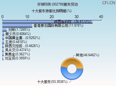 002799股东变动图