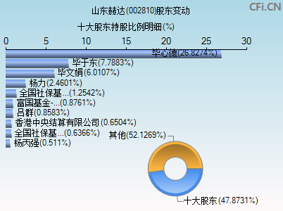 002810股东变动图