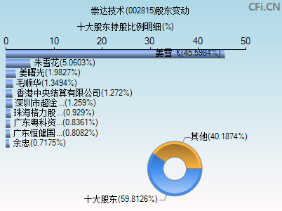 002815股东变动图