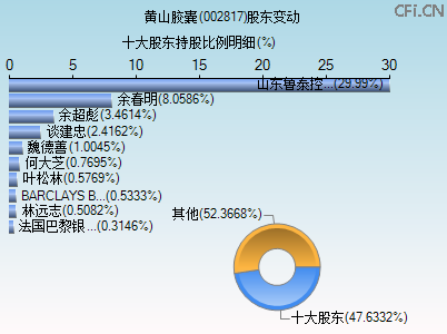 002817股东变动图 002817股东变动图