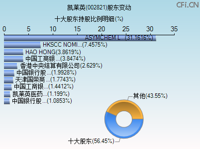 002821股东变动图 002821股东变动图