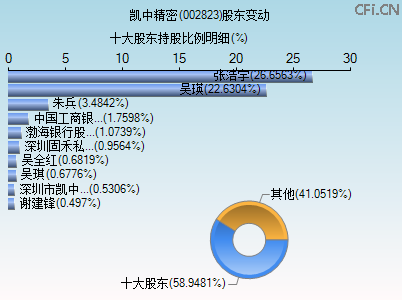 002823股东变动图
