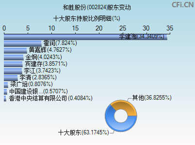 002824股东变动图