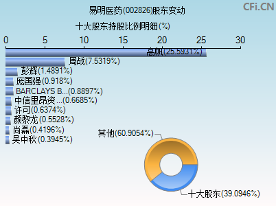 002826股东变动图