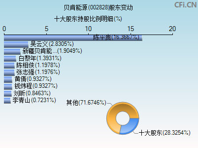 002828股东变动图