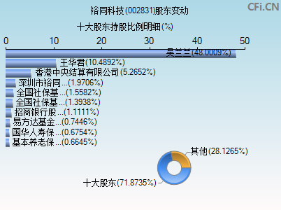 002831股东变动图